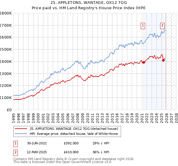 25, APPLETONS, WANTAGE, OX12 7GG: Price paid vs HM Land Registry's House Price Index