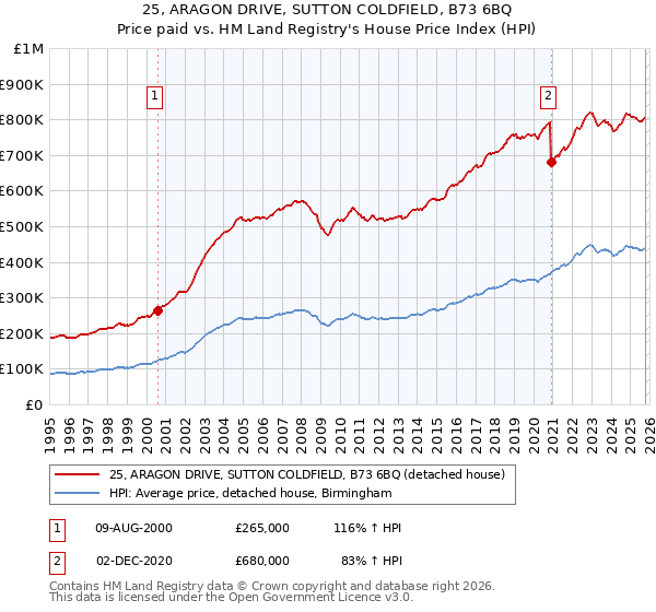 25, ARAGON DRIVE, SUTTON COLDFIELD, B73 6BQ: Price paid vs HM Land Registry's House Price Index
