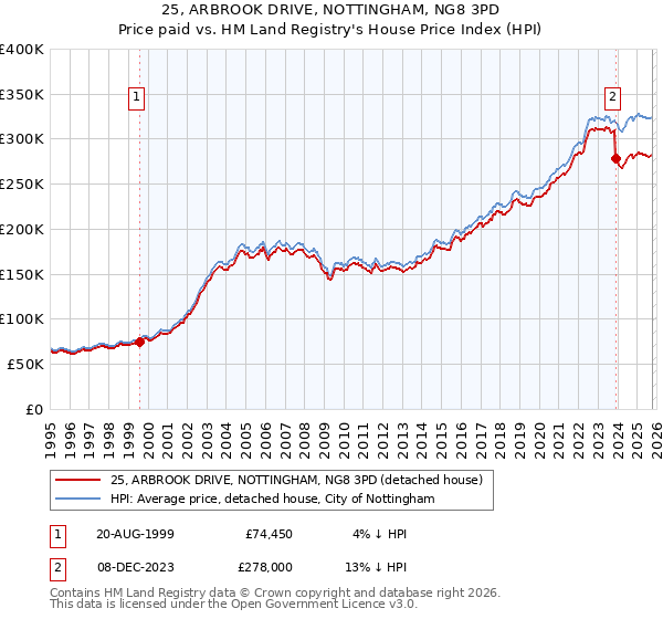 25, ARBROOK DRIVE, NOTTINGHAM, NG8 3PD: Price paid vs HM Land Registry's House Price Index