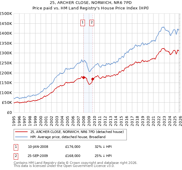 25, ARCHER CLOSE, NORWICH, NR6 7PD: Price paid vs HM Land Registry's House Price Index