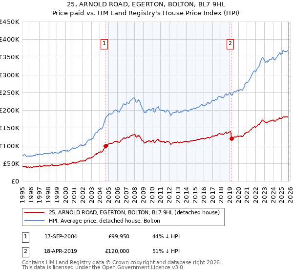 25, ARNOLD ROAD, EGERTON, BOLTON, BL7 9HL: Price paid vs HM Land Registry's House Price Index