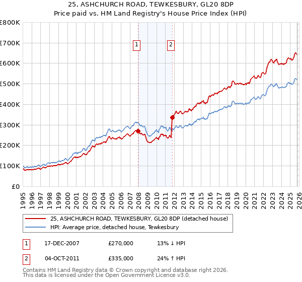 25, ASHCHURCH ROAD, TEWKESBURY, GL20 8DP: Price paid vs HM Land Registry's House Price Index