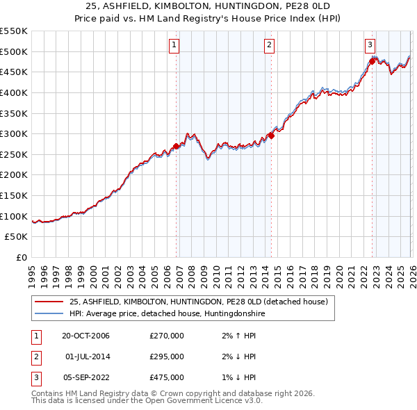 25, ASHFIELD, KIMBOLTON, HUNTINGDON, PE28 0LD: Price paid vs HM Land Registry's House Price Index