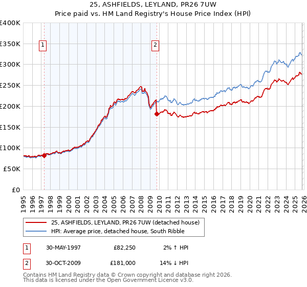 25, ASHFIELDS, LEYLAND, PR26 7UW: Price paid vs HM Land Registry's House Price Index
