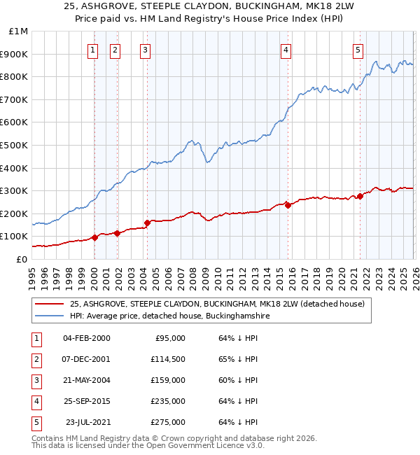 25, ASHGROVE, STEEPLE CLAYDON, BUCKINGHAM, MK18 2LW: Price paid vs HM Land Registry's House Price Index