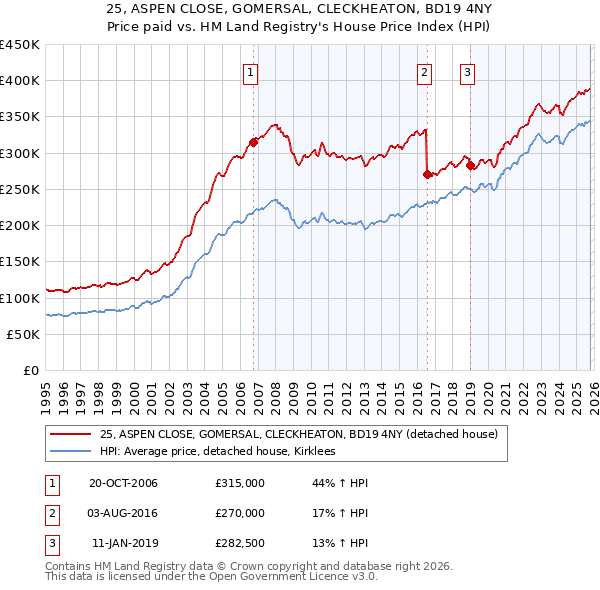25, ASPEN CLOSE, GOMERSAL, CLECKHEATON, BD19 4NY: Price paid vs HM Land Registry's House Price Index