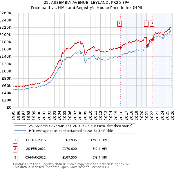 25, ASSEMBLY AVENUE, LEYLAND, PR25 3PA: Price paid vs HM Land Registry's House Price Index