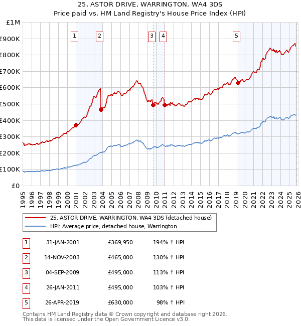 25, ASTOR DRIVE, WARRINGTON, WA4 3DS: Price paid vs HM Land Registry's House Price Index