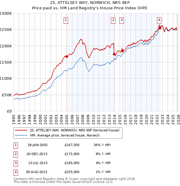 25, ATTELSEY WAY, NORWICH, NR5 9EP: Price paid vs HM Land Registry's House Price Index