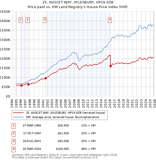 25, AVOCET WAY, AYLESBURY, HP19 0ZB: Price paid vs HM Land Registry's House Price Index