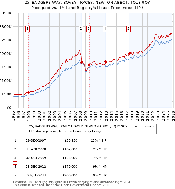 25, BADGERS WAY, BOVEY TRACEY, NEWTON ABBOT, TQ13 9QY: Price paid vs HM Land Registry's House Price Index