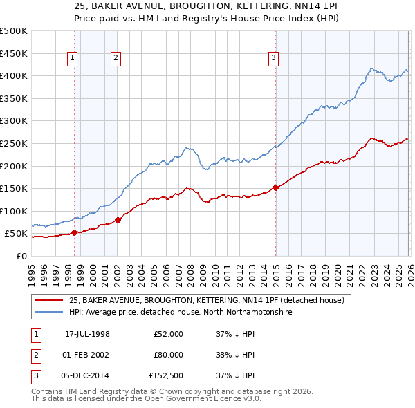 25, BAKER AVENUE, BROUGHTON, KETTERING, NN14 1PF: Price paid vs HM Land Registry's House Price Index
