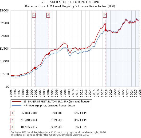 25, BAKER STREET, LUTON, LU1 3PX: Price paid vs HM Land Registry's House Price Index