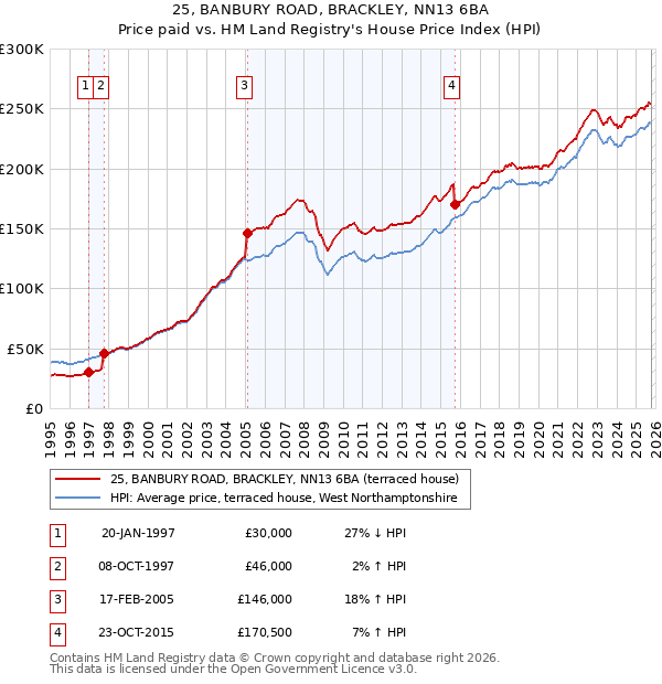 25, BANBURY ROAD, BRACKLEY, NN13 6BA: Price paid vs HM Land Registry's House Price Index