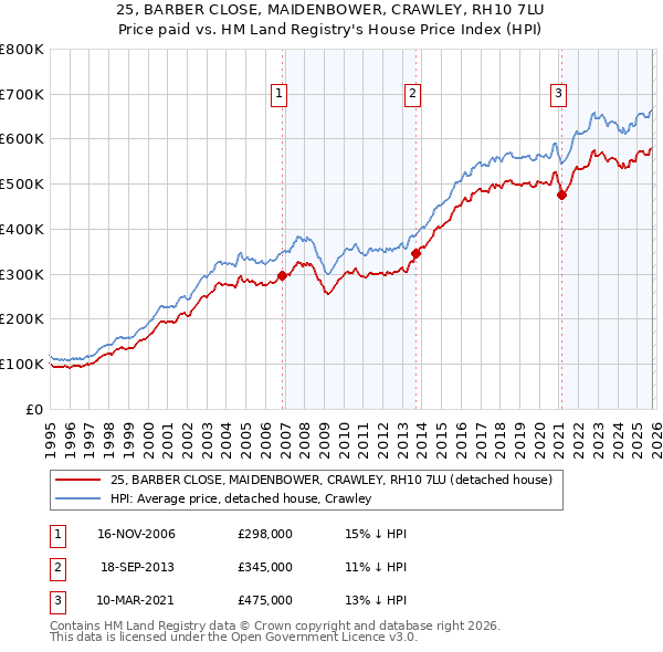 25, BARBER CLOSE, MAIDENBOWER, CRAWLEY, RH10 7LU: Price paid vs HM Land Registry's House Price Index