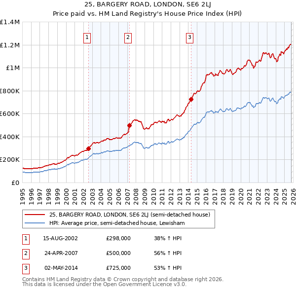 25, BARGERY ROAD, LONDON, SE6 2LJ: Price paid vs HM Land Registry's House Price Index
