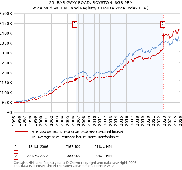 25, BARKWAY ROAD, ROYSTON, SG8 9EA: Price paid vs HM Land Registry's House Price Index