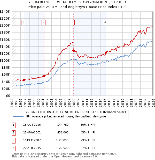 25, BARLEYFIELDS, AUDLEY, STOKE-ON-TRENT, ST7 8ED: Price paid vs HM Land Registry's House Price Index