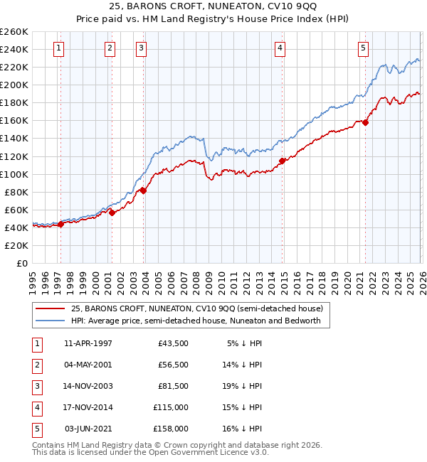 25, BARONS CROFT, NUNEATON, CV10 9QQ: Price paid vs HM Land Registry's House Price Index