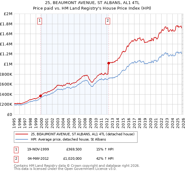 25, BEAUMONT AVENUE, ST ALBANS, AL1 4TL: Price paid vs HM Land Registry's House Price Index