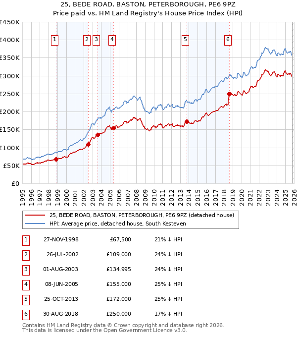 25, BEDE ROAD, BASTON, PETERBOROUGH, PE6 9PZ: Price paid vs HM Land Registry's House Price Index