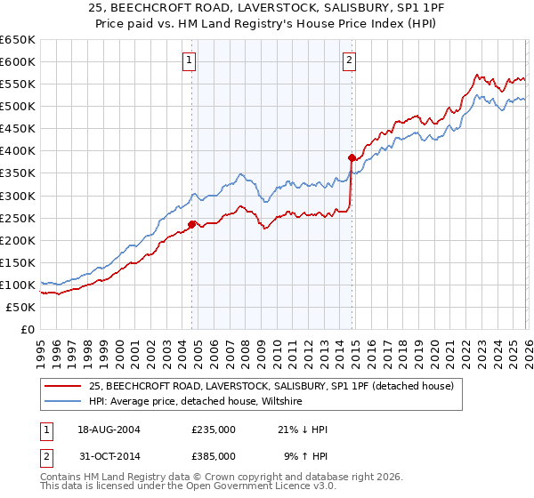 25, BEECHCROFT ROAD, LAVERSTOCK, SALISBURY, SP1 1PF: Price paid vs HM Land Registry's House Price Index