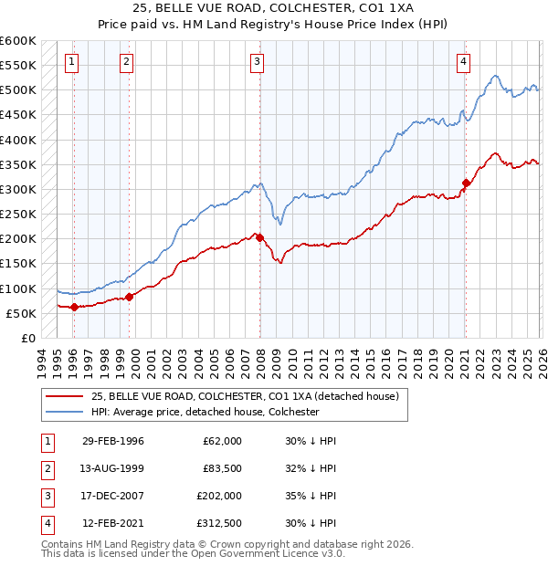 25, BELLE VUE ROAD, COLCHESTER, CO1 1XA: Price paid vs HM Land Registry's House Price Index