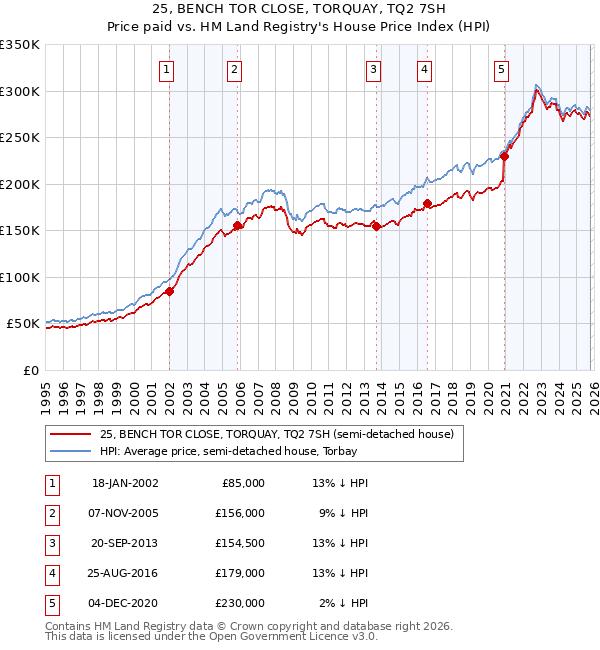 25, BENCH TOR CLOSE, TORQUAY, TQ2 7SH: Price paid vs HM Land Registry's House Price Index