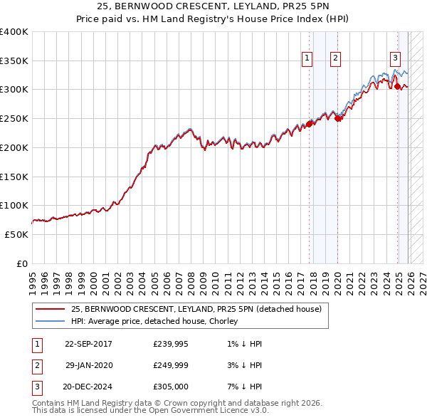 25, BERNWOOD CRESCENT, LEYLAND, PR25 5PN: Price paid vs HM Land Registry's House Price Index