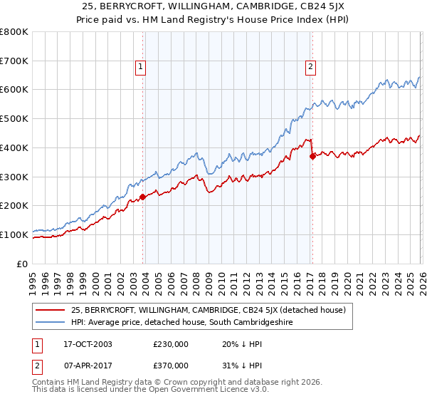 25, BERRYCROFT, WILLINGHAM, CAMBRIDGE, CB24 5JX: Price paid vs HM Land Registry's House Price Index