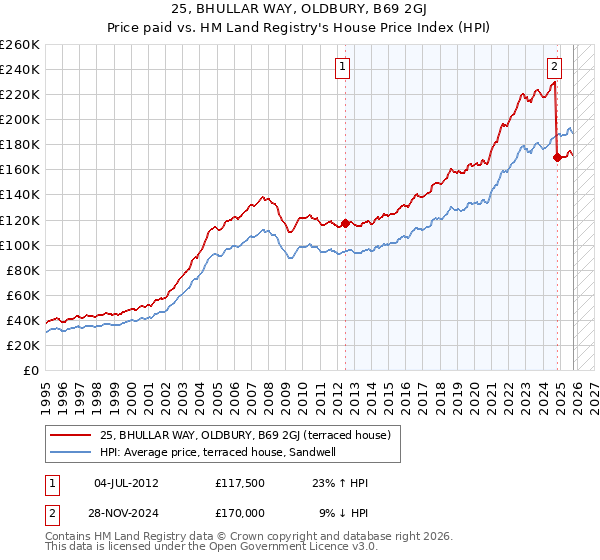 25, BHULLAR WAY, OLDBURY, B69 2GJ: Price paid vs HM Land Registry's House Price Index