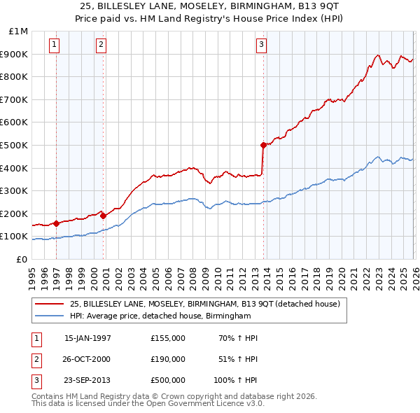 25, BILLESLEY LANE, MOSELEY, BIRMINGHAM, B13 9QT: Price paid vs HM Land Registry's House Price Index