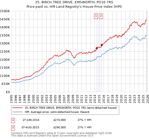 25, BIRCH TREE DRIVE, EMSWORTH, PO10 7RS: Price paid vs HM Land Registry's House Price Index
