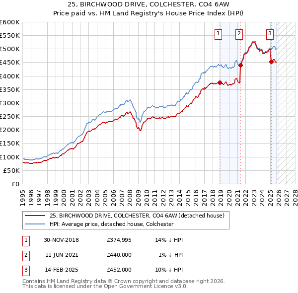 25, BIRCHWOOD DRIVE, COLCHESTER, CO4 6AW: Price paid vs HM Land Registry's House Price Index