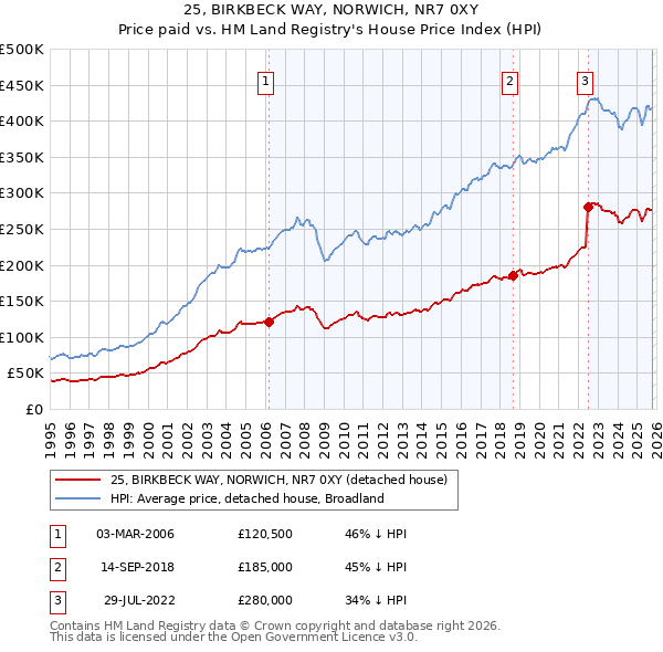 25, BIRKBECK WAY, NORWICH, NR7 0XY: Price paid vs HM Land Registry's House Price Index