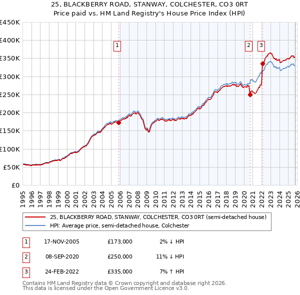 25, BLACKBERRY ROAD, STANWAY, COLCHESTER, CO3 0RT: Price paid vs HM Land Registry's House Price Index