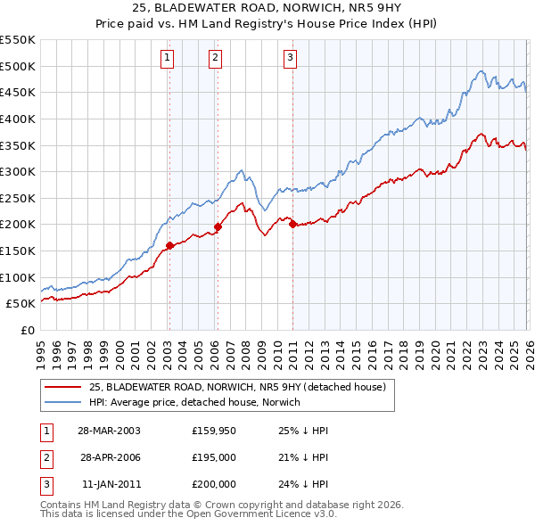25, BLADEWATER ROAD, NORWICH, NR5 9HY: Price paid vs HM Land Registry's House Price Index