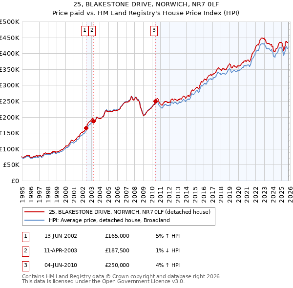 25, BLAKESTONE DRIVE, NORWICH, NR7 0LF: Price paid vs HM Land Registry's House Price Index