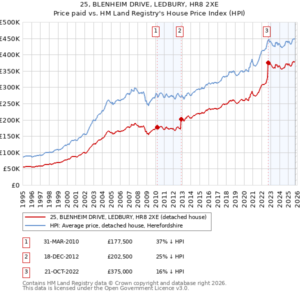 25, BLENHEIM DRIVE, LEDBURY, HR8 2XE: Price paid vs HM Land Registry's House Price Index