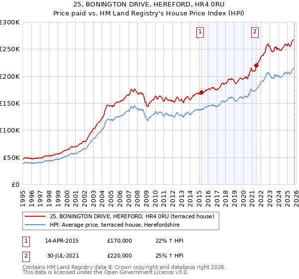 25, BONINGTON DRIVE, HEREFORD, HR4 0RU: Price paid vs HM Land Registry's House Price Index
