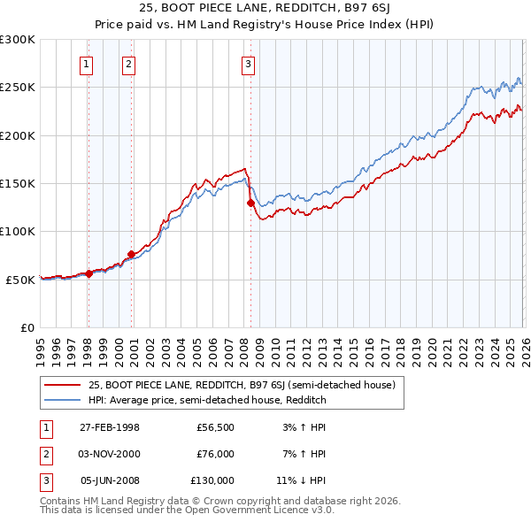 25, BOOT PIECE LANE, REDDITCH, B97 6SJ: Price paid vs HM Land Registry's House Price Index