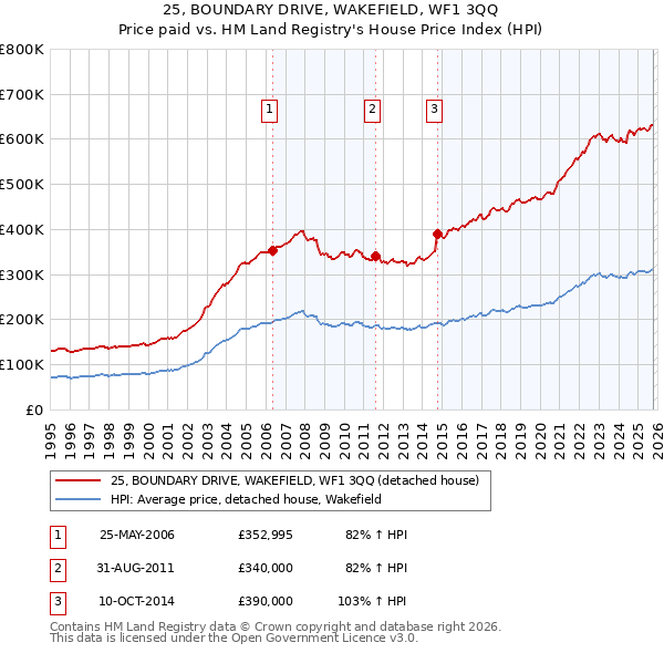 25, BOUNDARY DRIVE, WAKEFIELD, WF1 3QQ: Price paid vs HM Land Registry's House Price Index