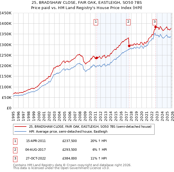 25, BRADSHAW CLOSE, FAIR OAK, EASTLEIGH, SO50 7BS: Price paid vs HM Land Registry's House Price Index