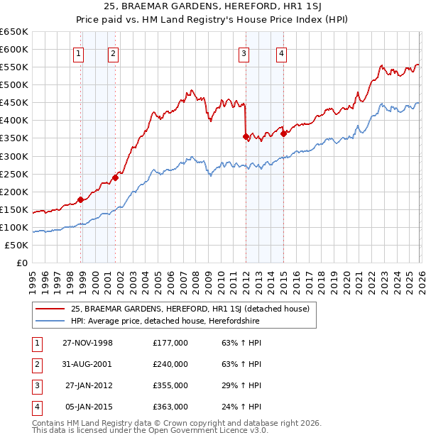25, BRAEMAR GARDENS, HEREFORD, HR1 1SJ: Price paid vs HM Land Registry's House Price Index