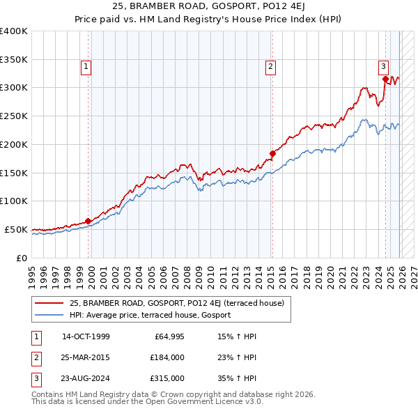 25, BRAMBER ROAD, GOSPORT, PO12 4EJ: Price paid vs HM Land Registry's House Price Index