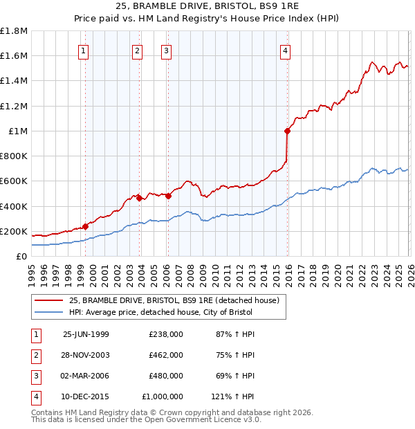 25, BRAMBLE DRIVE, BRISTOL, BS9 1RE: Price paid vs HM Land Registry's House Price Index