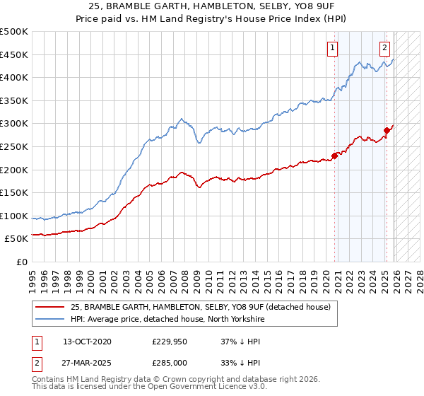 25, BRAMBLE GARTH, HAMBLETON, SELBY, YO8 9UF: Price paid vs HM Land Registry's House Price Index