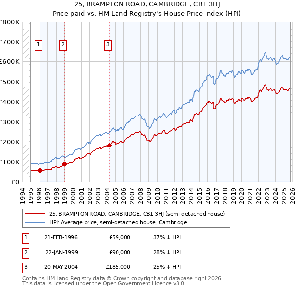 25, BRAMPTON ROAD, CAMBRIDGE, CB1 3HJ: Price paid vs HM Land Registry's House Price Index