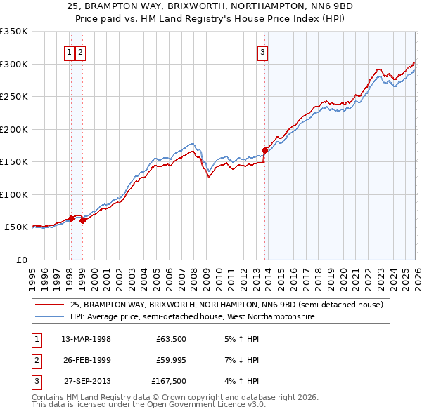 25, BRAMPTON WAY, BRIXWORTH, NORTHAMPTON, NN6 9BD: Price paid vs HM Land Registry's House Price Index