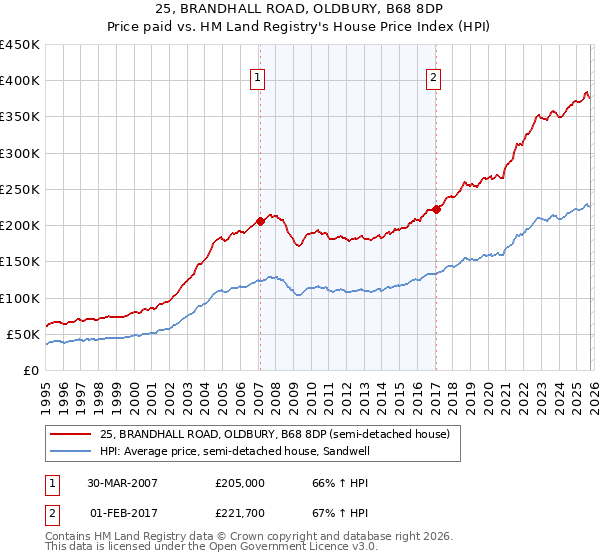 25, BRANDHALL ROAD, OLDBURY, B68 8DP: Price paid vs HM Land Registry's House Price Index